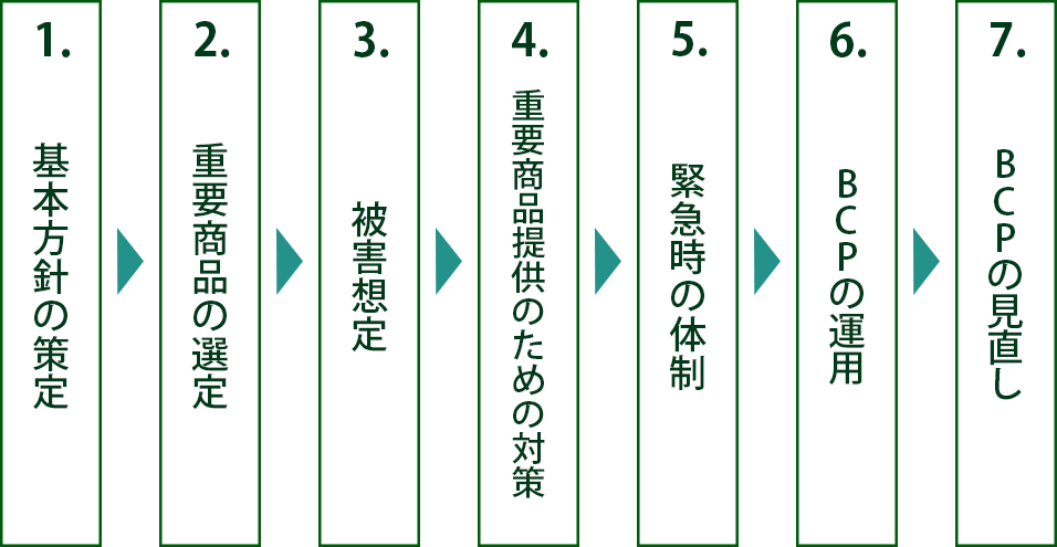 BCP策定の流れ