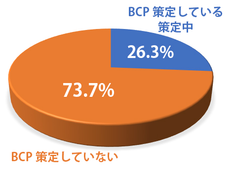 BCPを策定状況