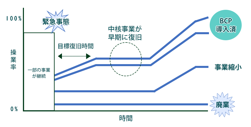 BCPを導入による復旧