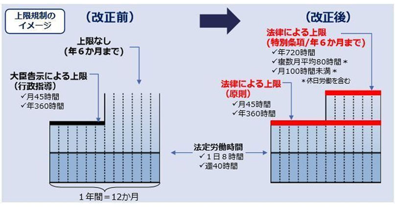 時間外労働の上限、法改正前と改正後のイメージ図