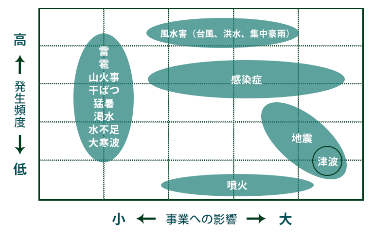 自然災害の危機管理